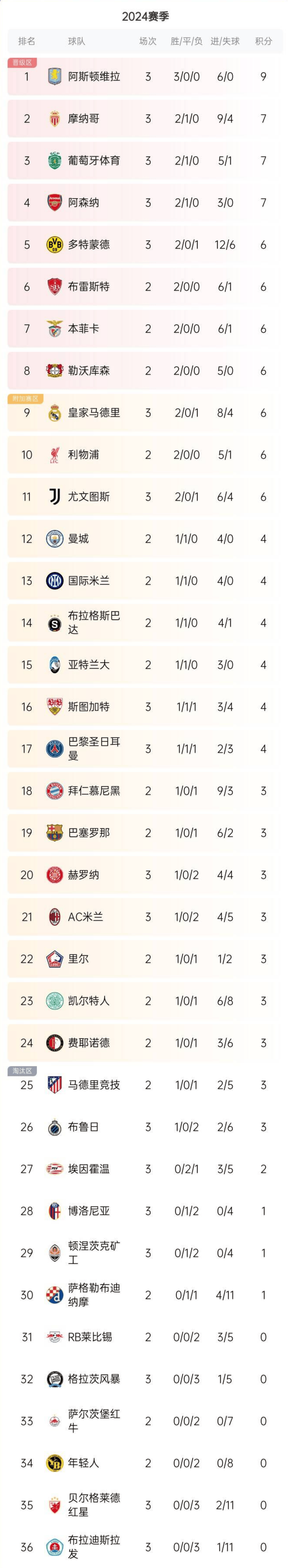 九游体育网页版登录入口-包含切尔西连胜告捷，领跑英超积分榜的词条