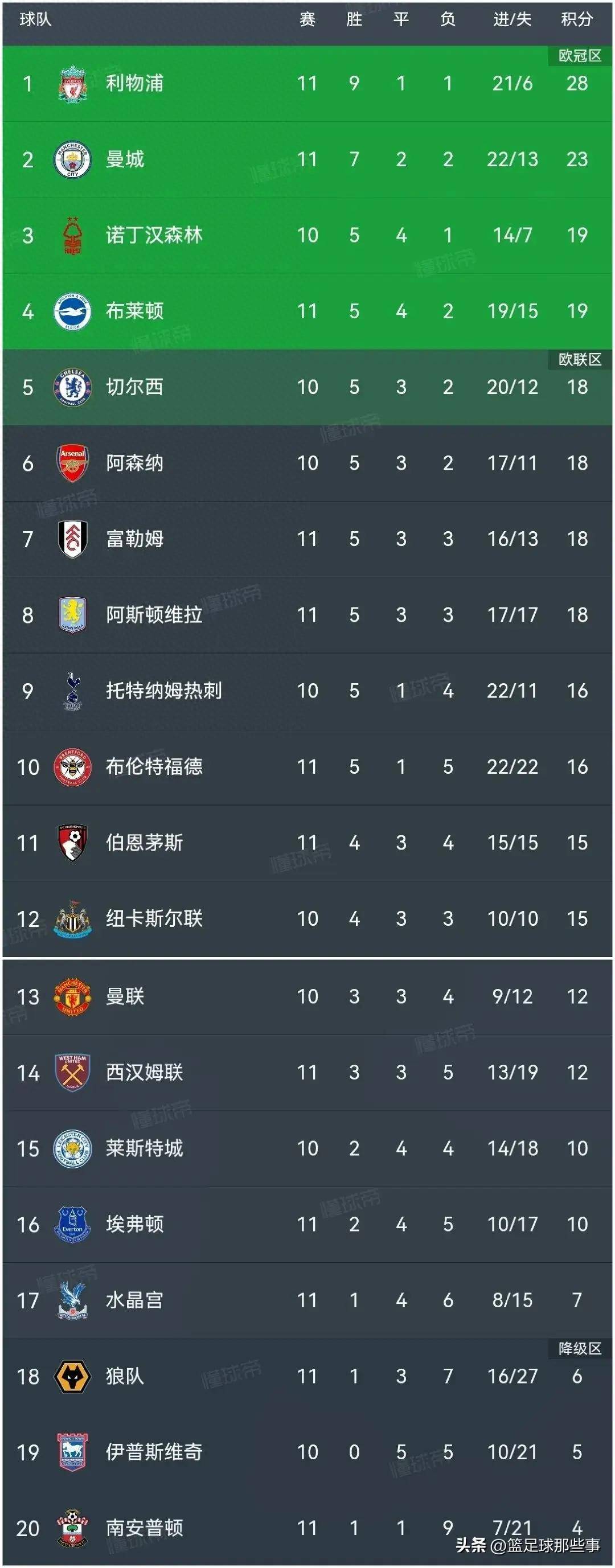 包含切尔西连胜告捷，领跑英超积分榜的词条