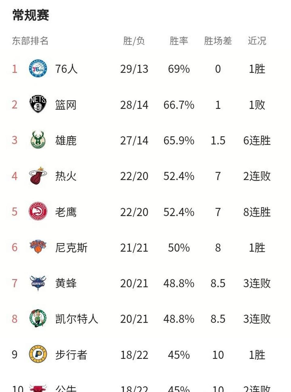 雄鹿主场守家轻取篮网，领先东部战绩榜的简单介绍