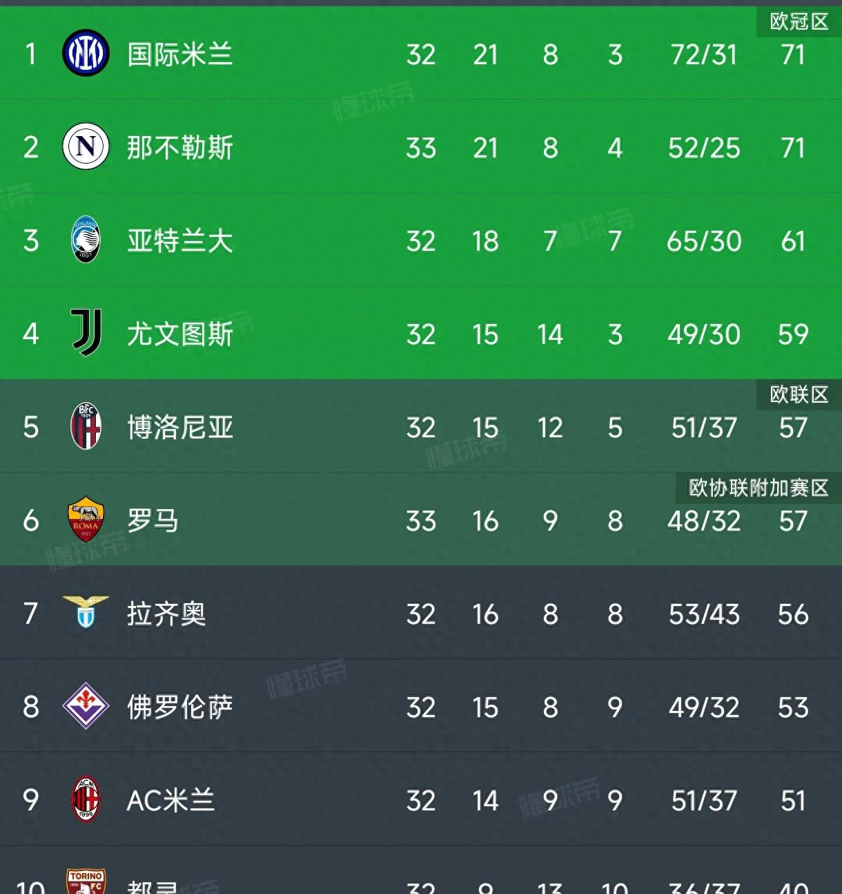 罗马客场小胜，排名上升至第五