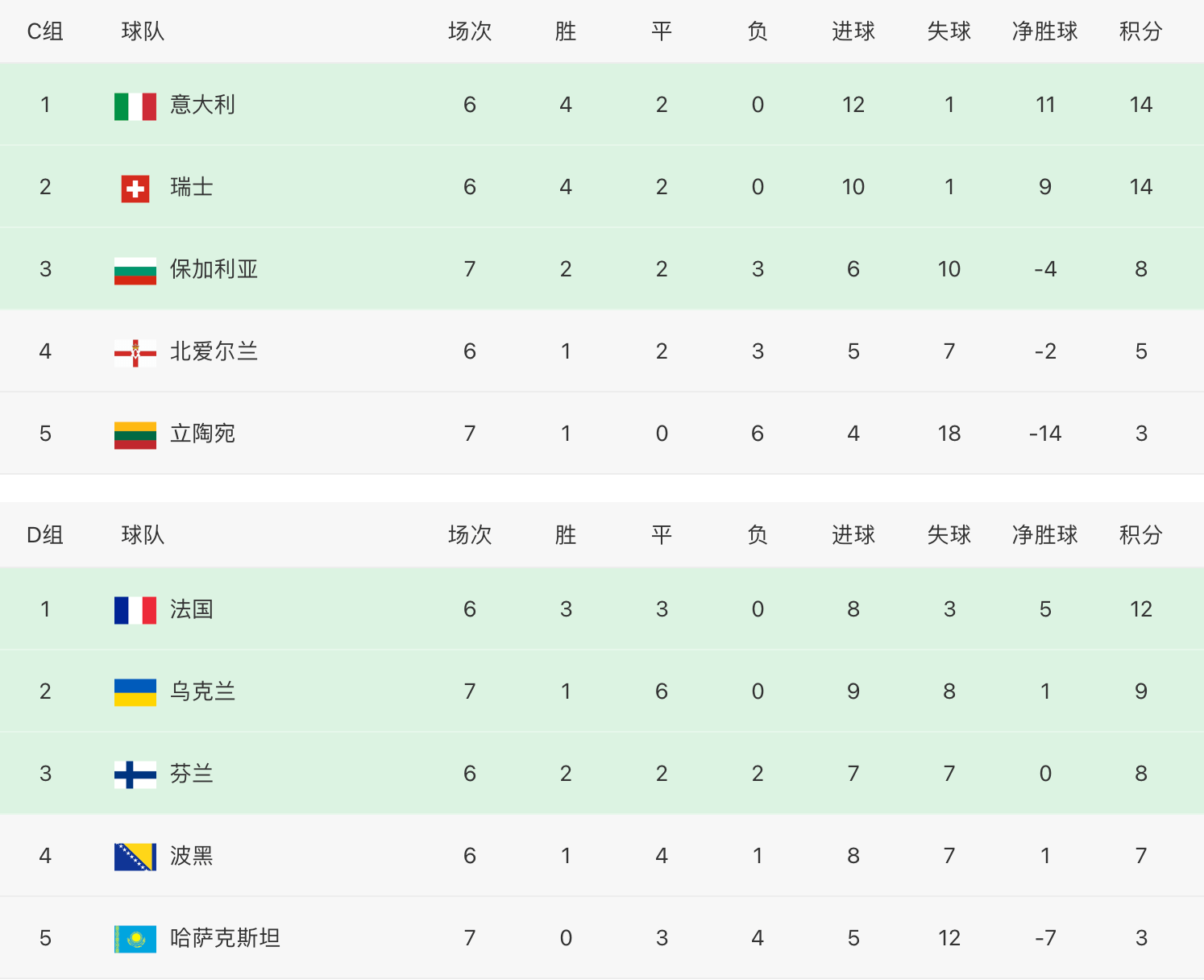 法国队大胜一仗,继续领跑积分榜的简单介绍 法国队大胜一仗,继续领跑积分榜的简单介绍