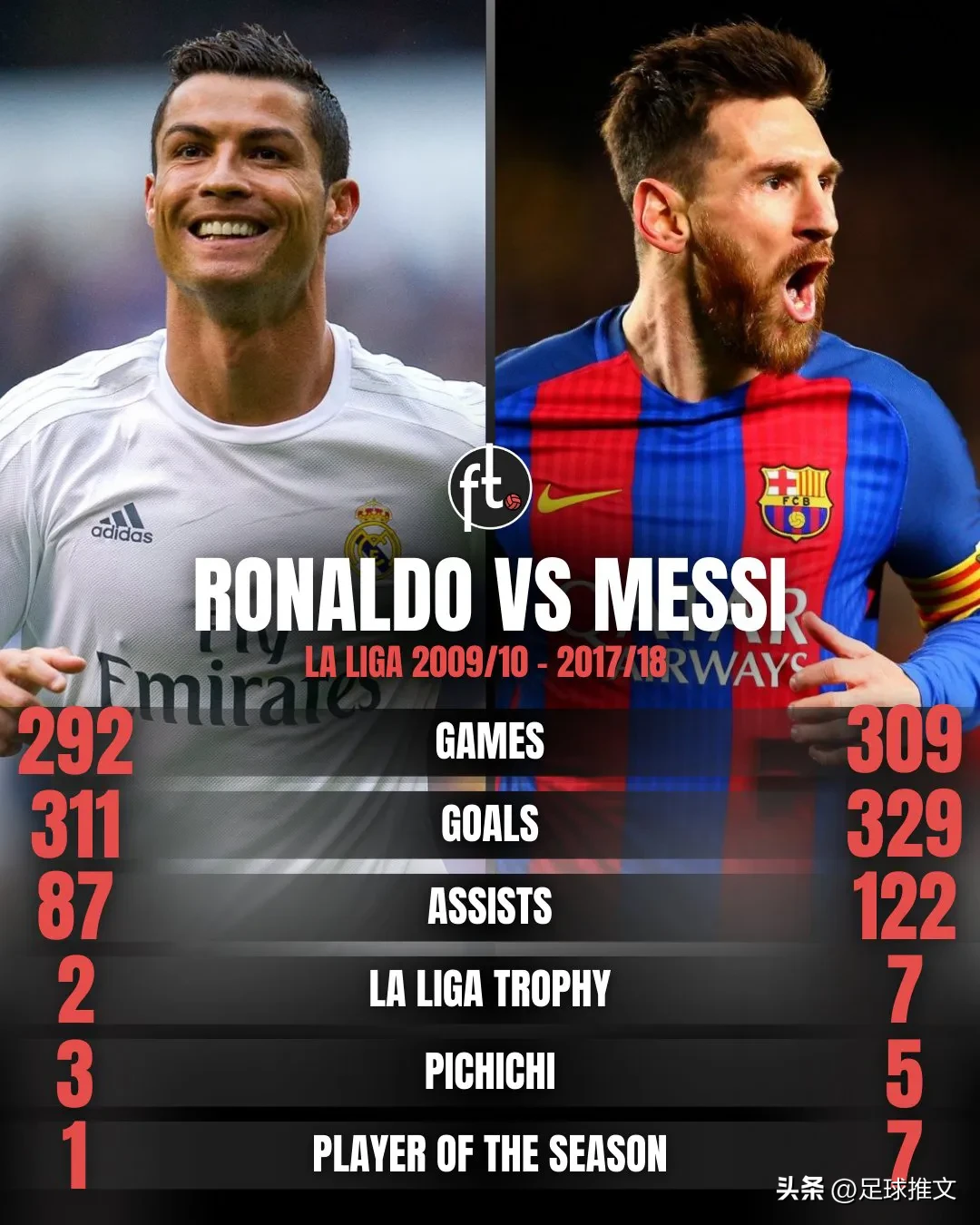 梅西和C罗的对决:谁将脱颖而出?的简单介绍 梅西和C罗的对决:谁将脱颖而出?的简单介绍
