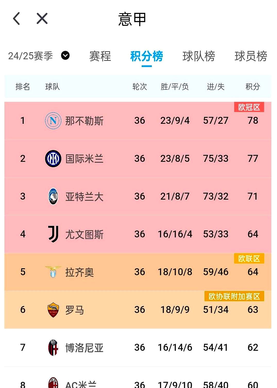 AC米兰客场大胜,领先意甲积分榜的简单介绍 AC米兰客场大胜,领先意甲积分榜的简单介绍